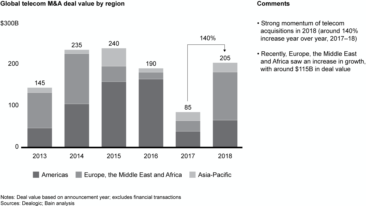 Telecom M&A generated $1.1 trillion in deal value from 2013 to 2018—90% of which was in the Americas and Europe, the Middle East and Africa
