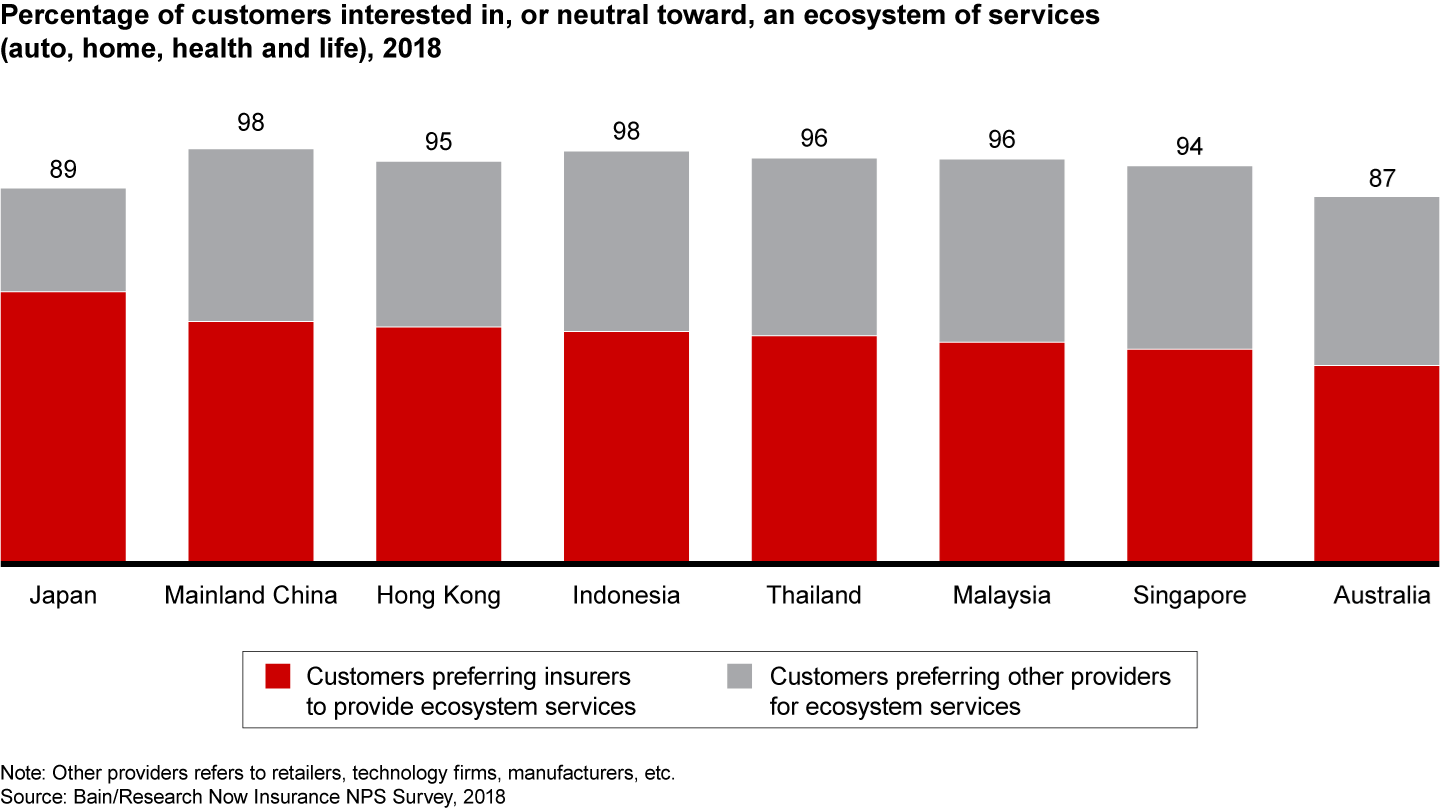In many Asia-Pacific countries, a majority of consumers are open to having insurers provide ecosystem services
