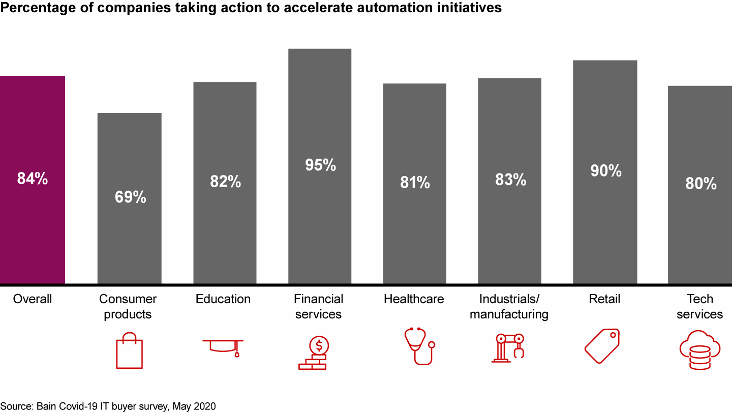 More than 80% of companies are accelerating automation in response to Covid-19