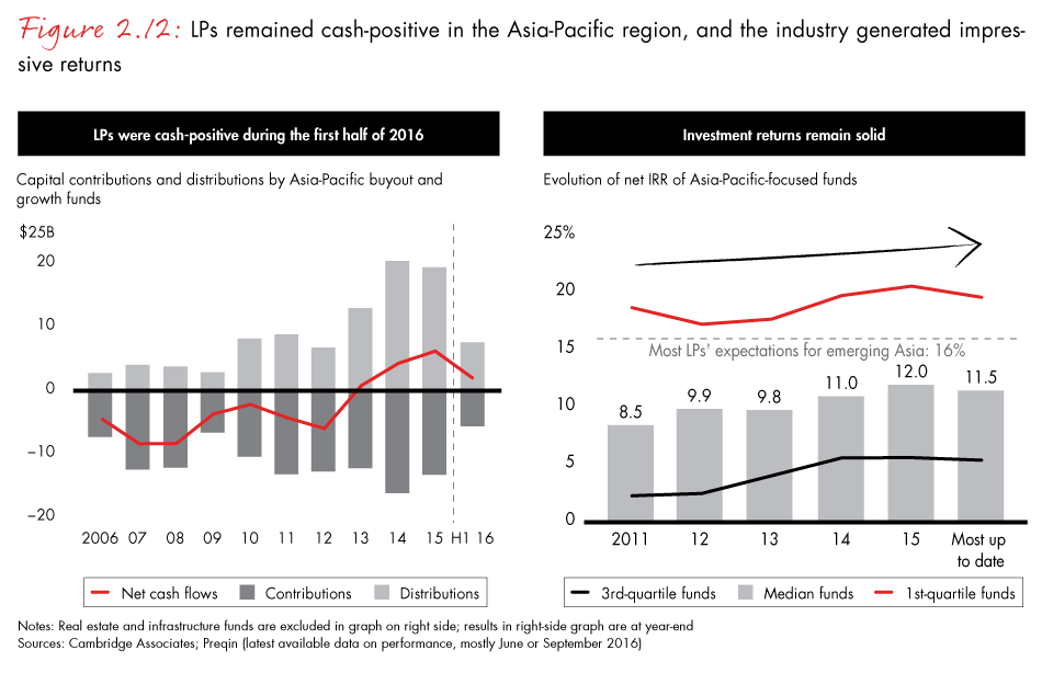 Asia-Pacific Private Equity Report 2017 | Bain & Company