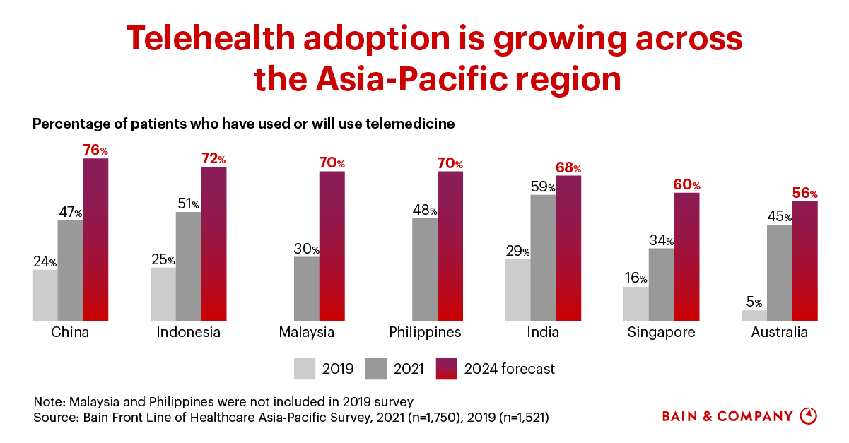 In Asia Pacific Telehealth Adoption Is Expected To Soar Through 2024 Bain And Company