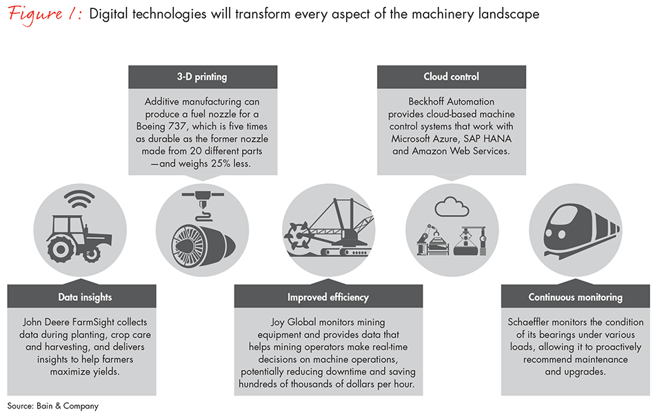 industrial-machinery-makers-capturing-digital-fig01_full industrial-machinery-makers-capturing-digital-fig01_full