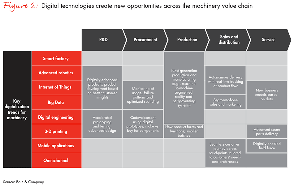 industrial-machinery-makers-capturing-digital-fig02_full industrial-machinery-makers-capturing-digital-fig02_full