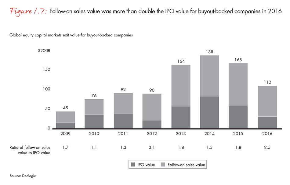 Follow-on sales value was more than double the IPO value for buyout-backed companies in 2016