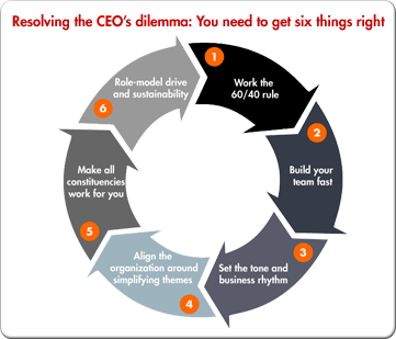 Moves Management Chart