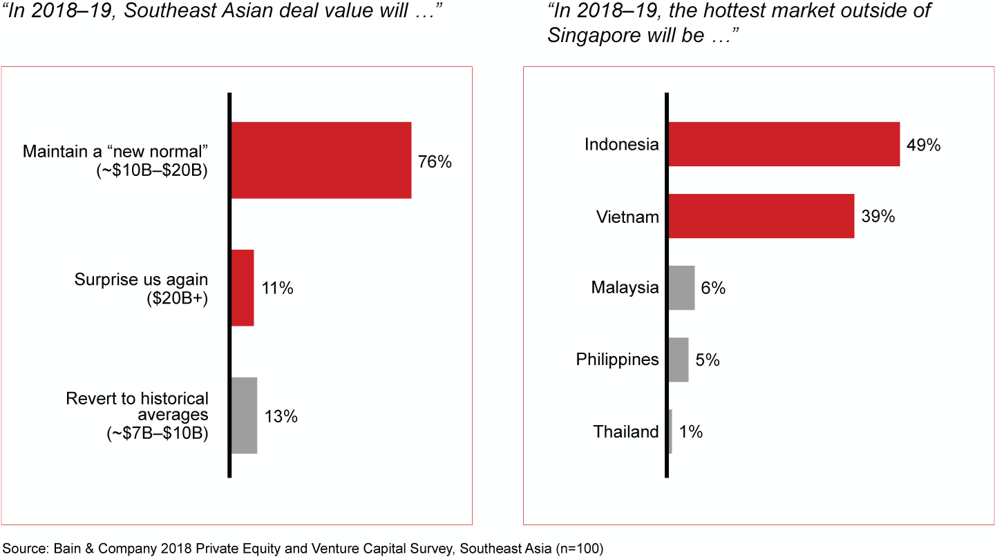 Investment leaders expect a step change in activity; Vietnam and Indonesia likely to be the region’s hottest markets outside of Singapore