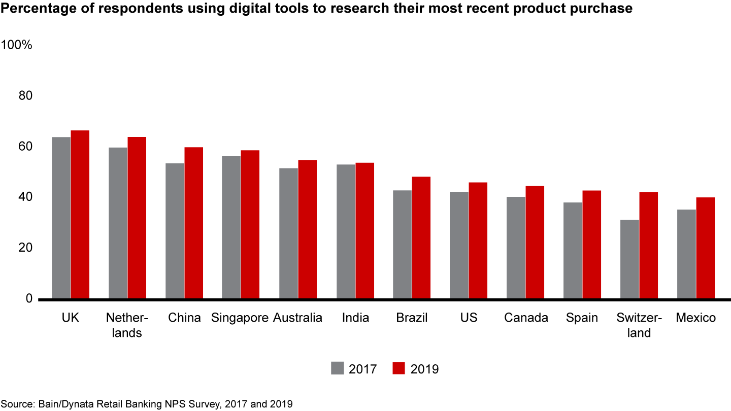 Customers increasingly use digital tools to research banking products