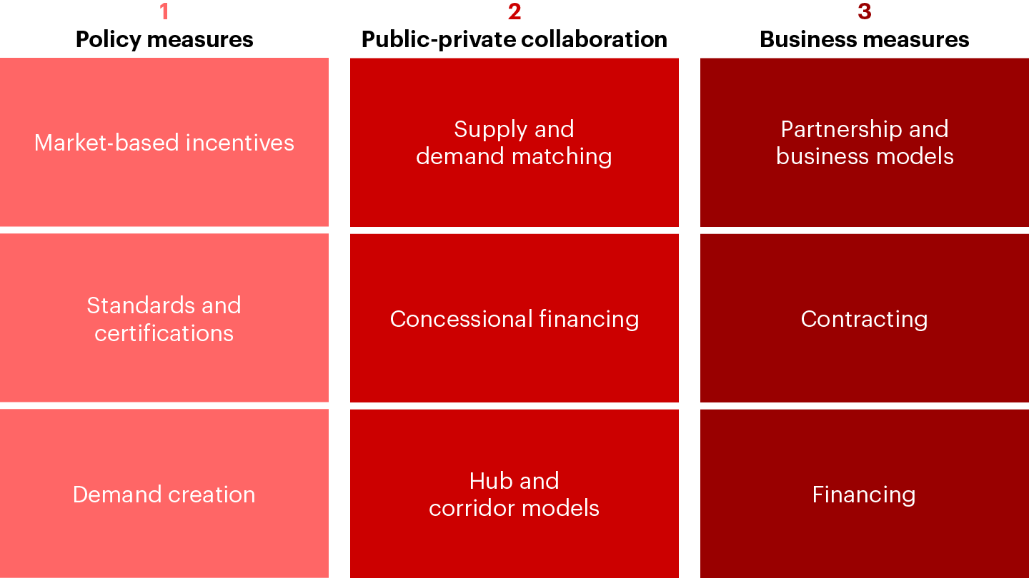 Nine solutions can unlock clean fuel investment through policy, public-private collaboration, and business measures