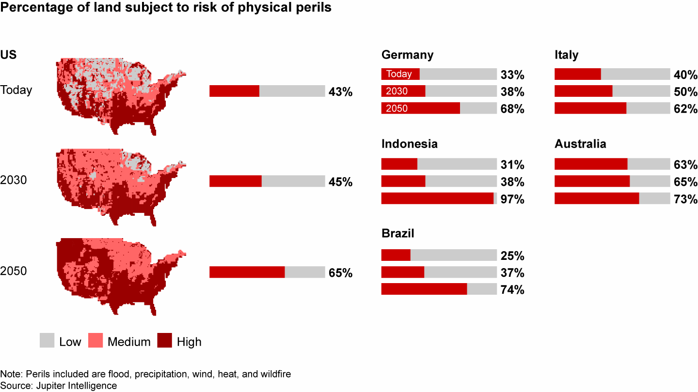 Physical risks are expected to increase in every country