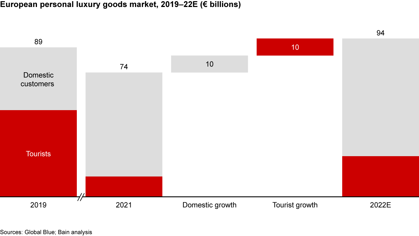 Luxury Goods: trends and predictions for 2022 (Bain Report) – E