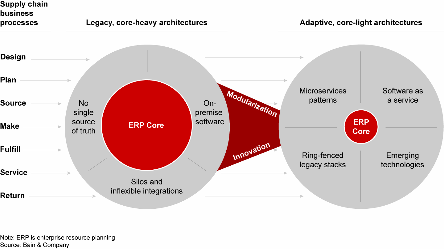 The new supply-chain architecture: core-light, data-centric, and ecosystem-rich