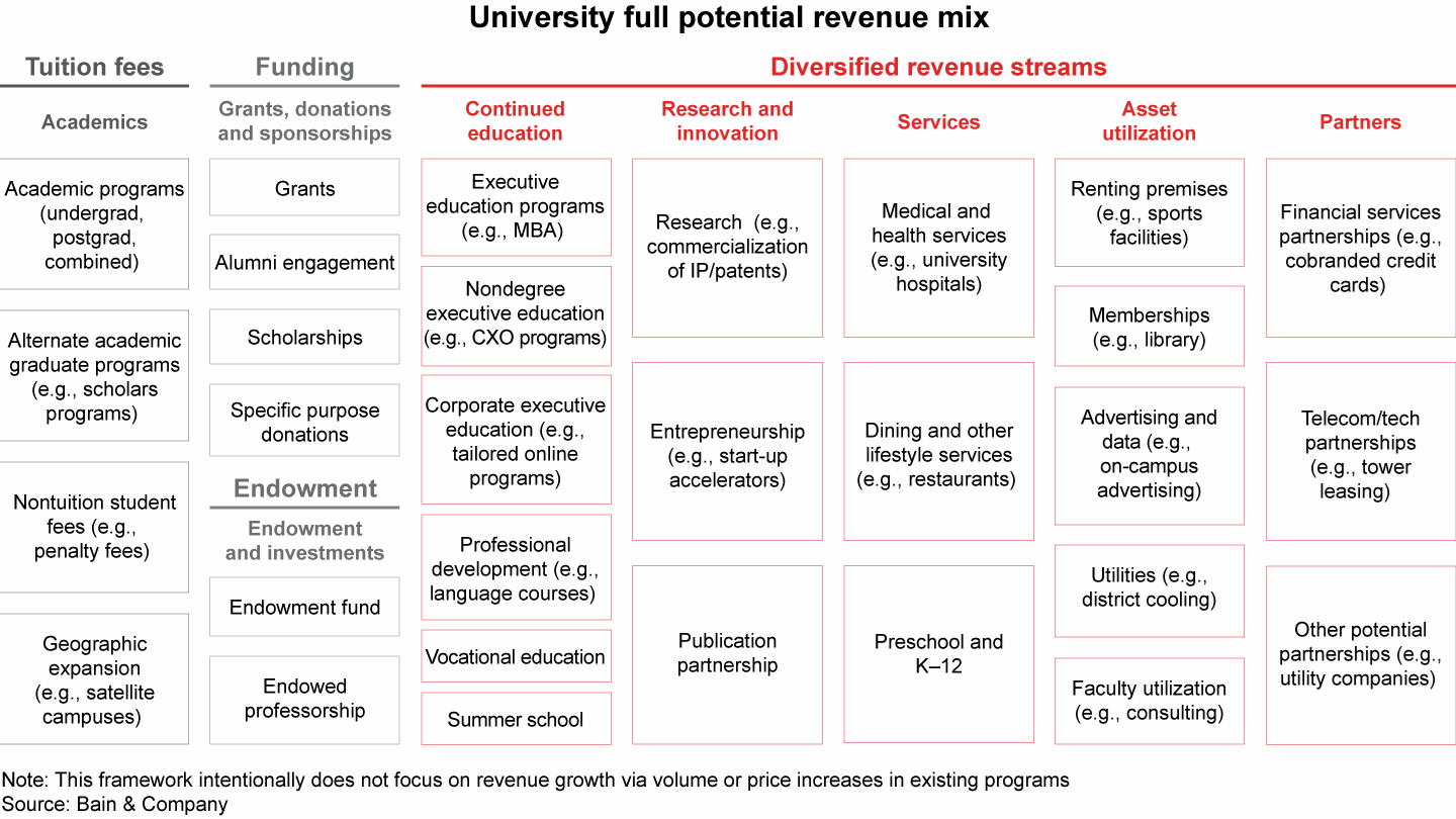 Revenue diversification plays an important role in the revenue mix, and it is based on five key pillars