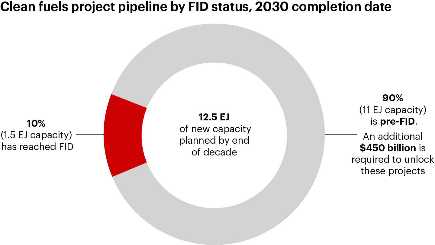 Ninety percent of clean fuel projects through 2030 are still pre–financial investment decision