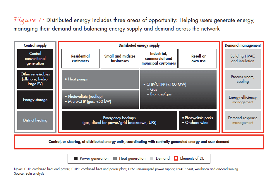 distributed-energy-disrupting-the-utility-v2-fig-01_embed