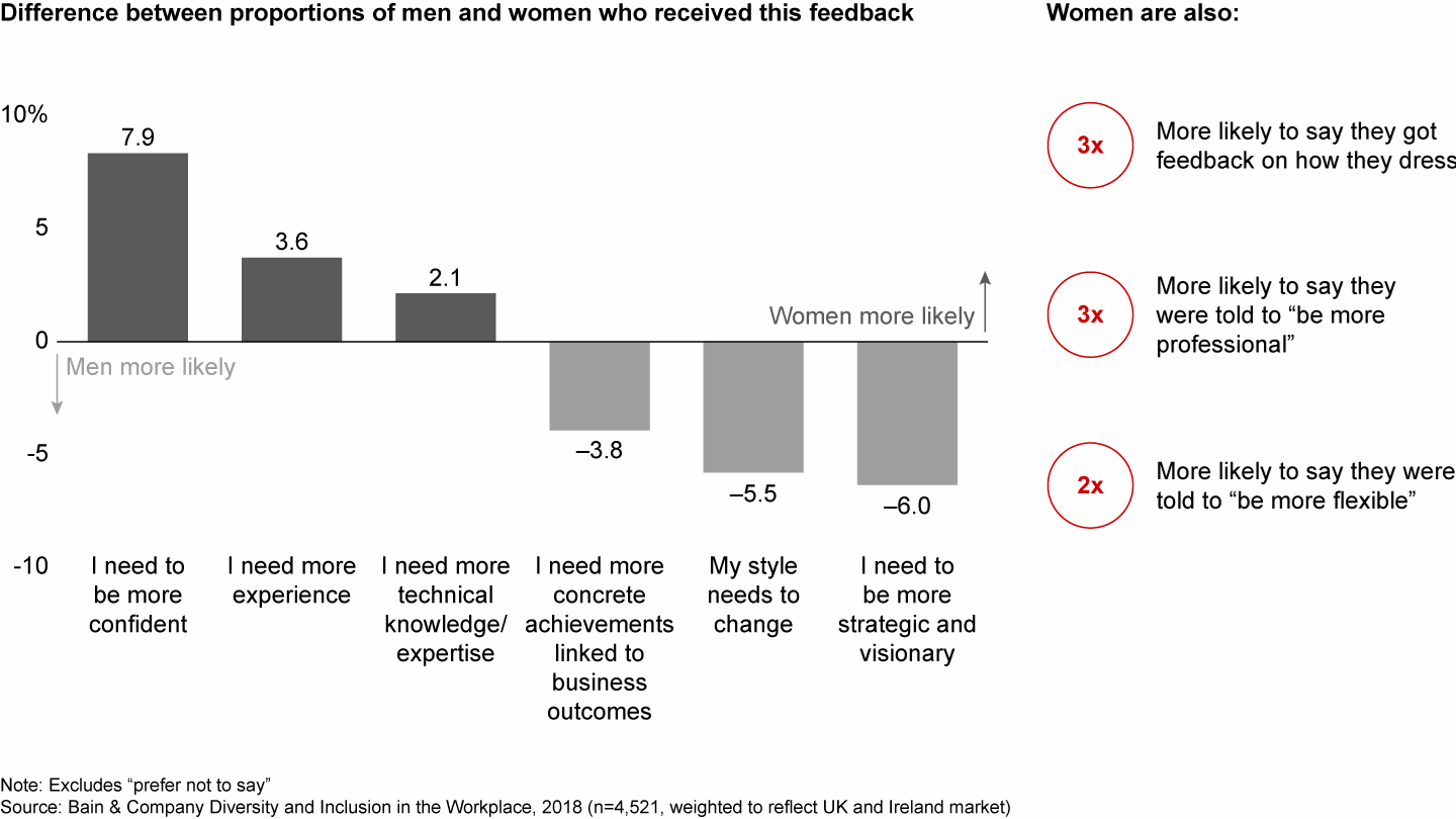 Gender-biased feedback is prevalent