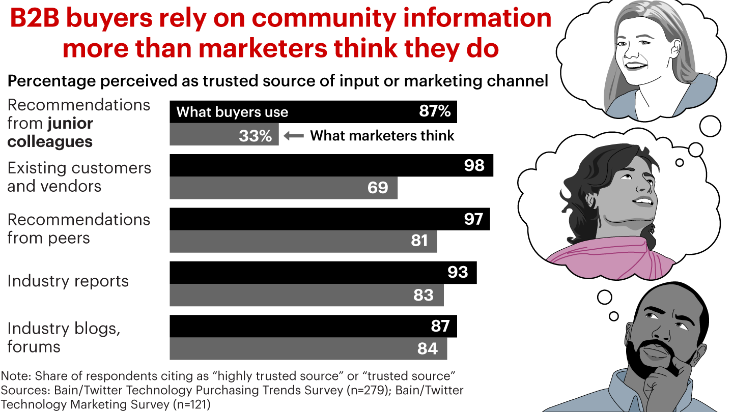 B2B buyers rely on community information, especially from junior colleagues, more than marketers think they do