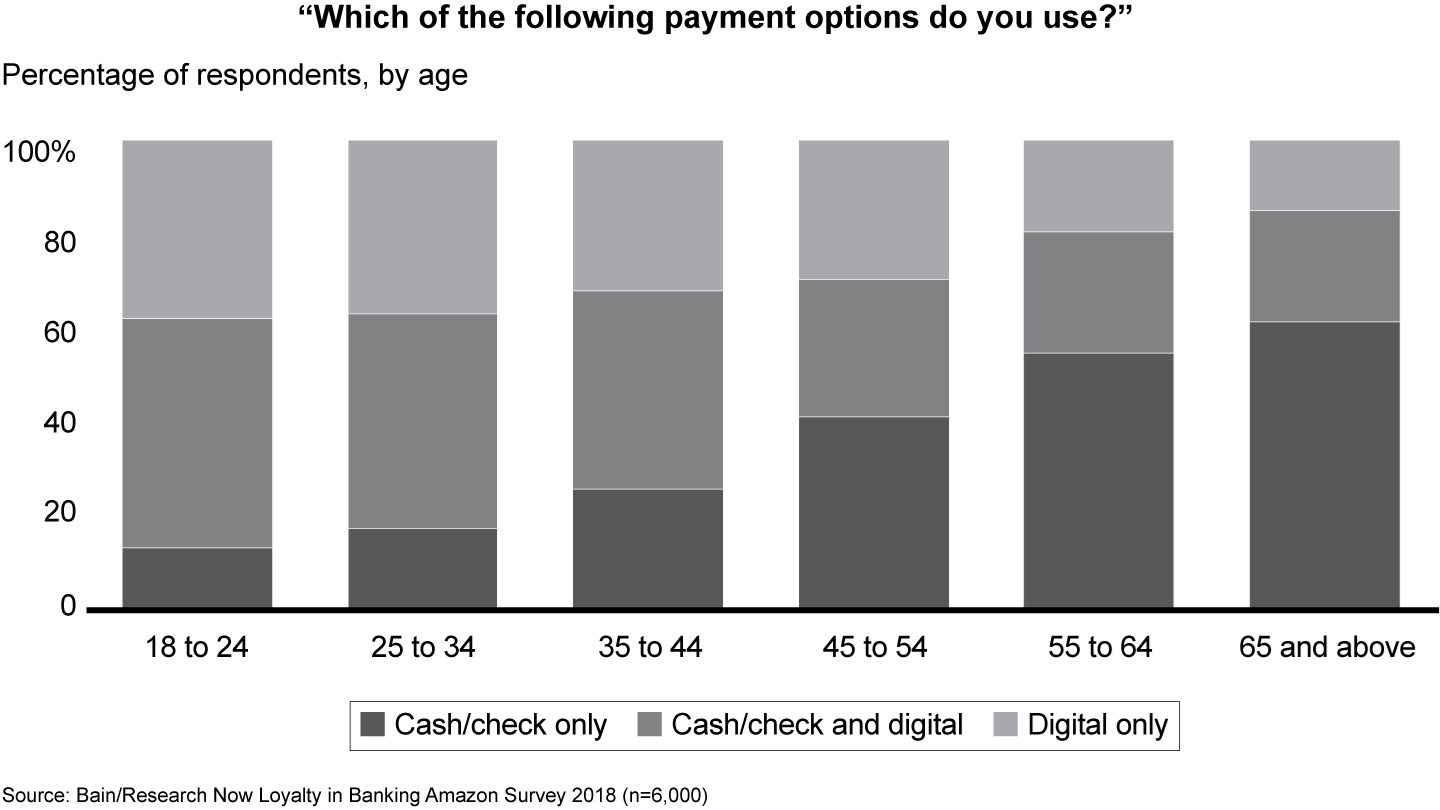 Younger consumers are the most likely to make digital payments, yet most also continue to use cash and checks