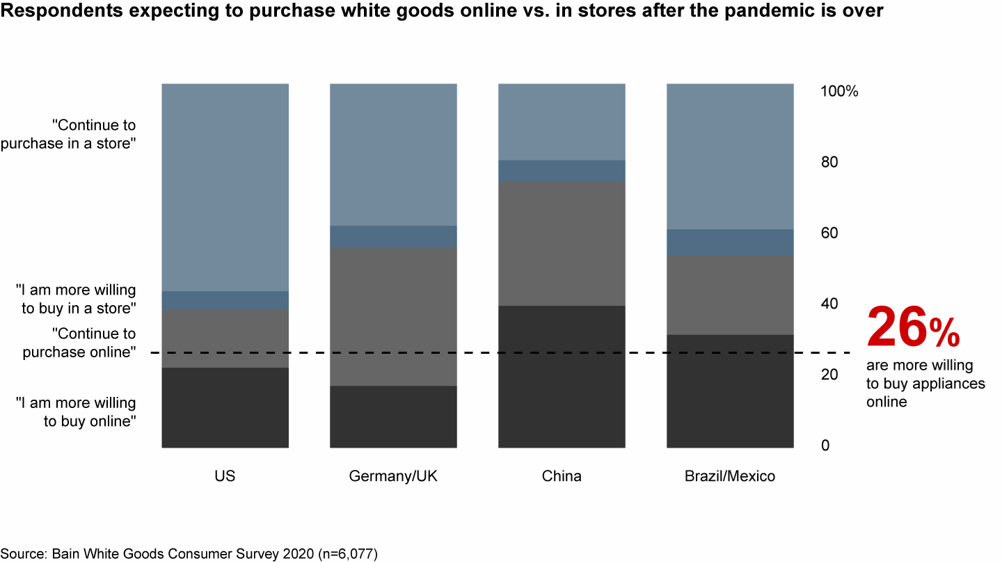 One-quarter of all consumers are now more willing to buy appliances online than before Covid-19