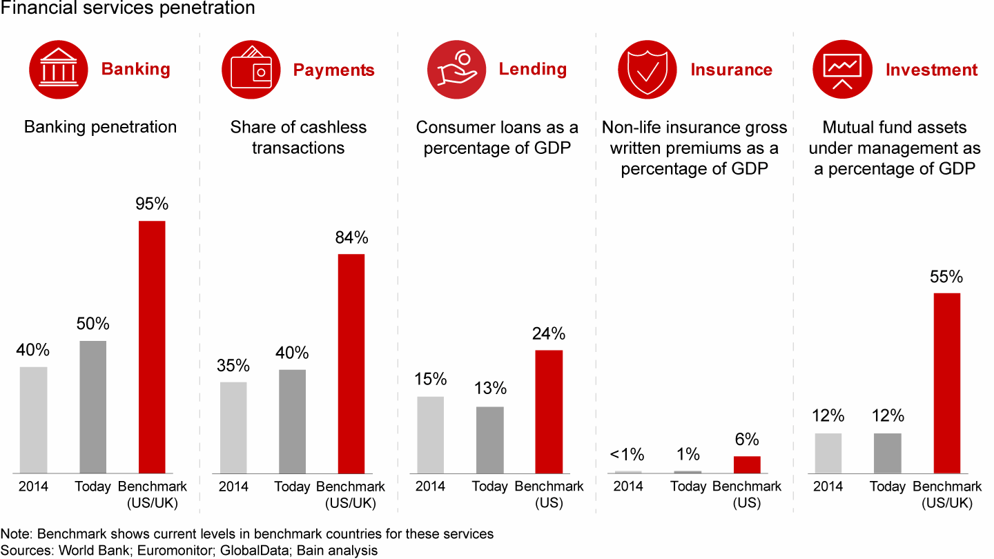Southeast Asia’s consumers have less access to financial services than their peers in developed markets