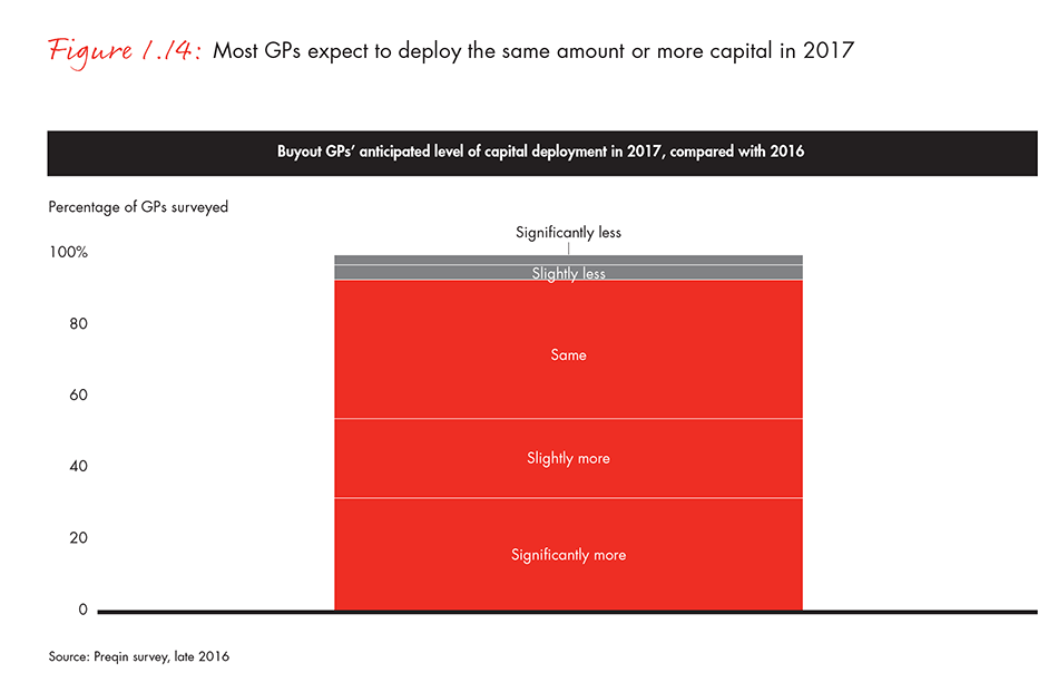 Most GPs expect to deploy the same amount or more capital in 2017