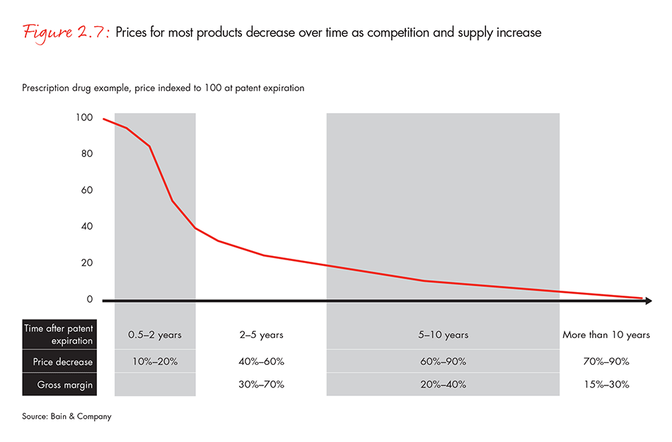 Prices for most products decrease over time as competition and supply increase
