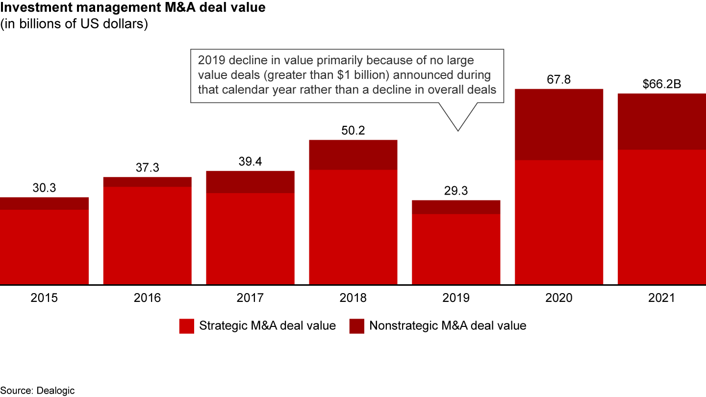 Another record year for strategic deal value in Wealth Management M&A