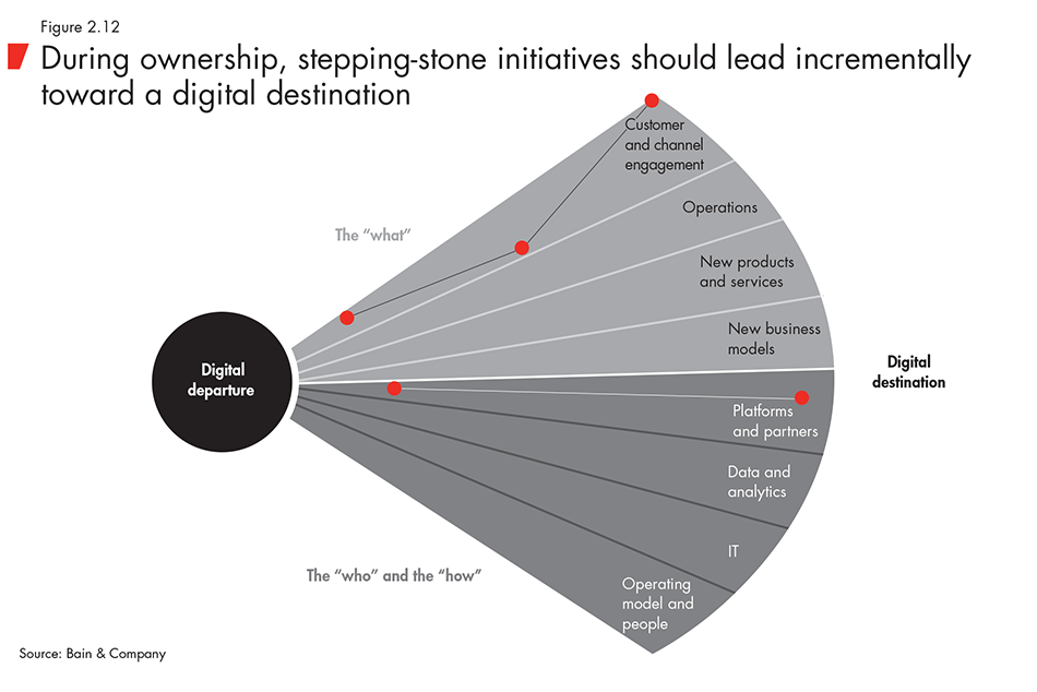 During ownership, stepping-stone initiatives should lead incrementally toward a digital destination