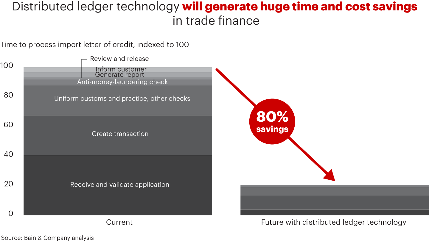 Price Declines Imminent in Transaction Banking