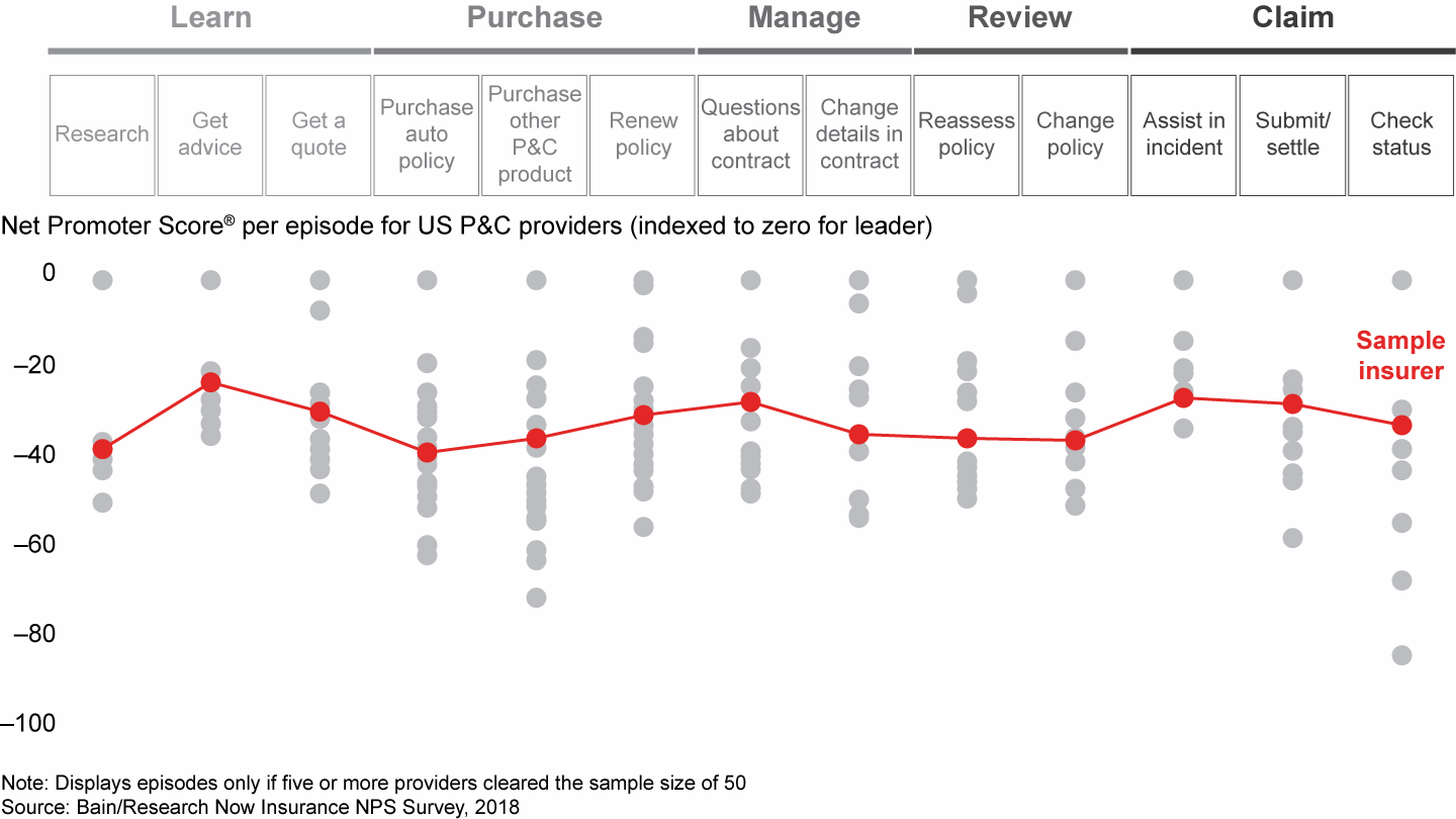 Most P&C insurers have considerable room for improving their performance in episodes