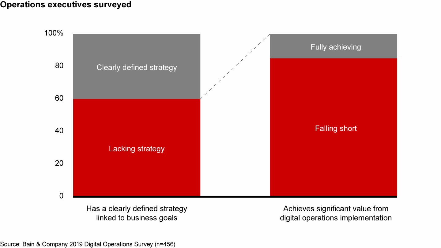 Most companies invest in digital operations without a strategy and fall short of aims