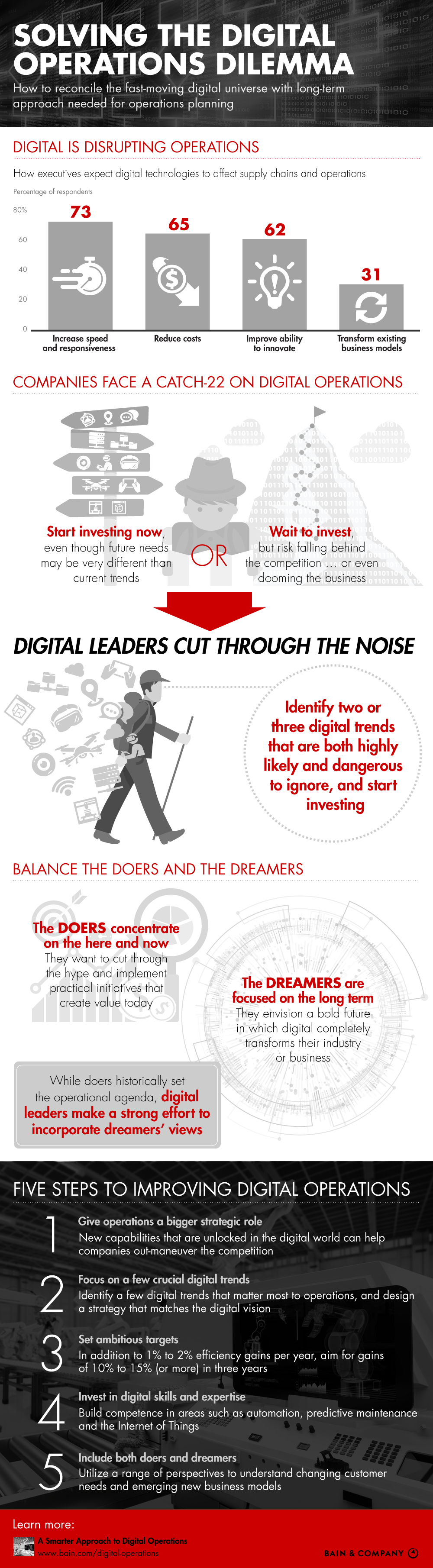 Solving the Digital Operations Dilemma