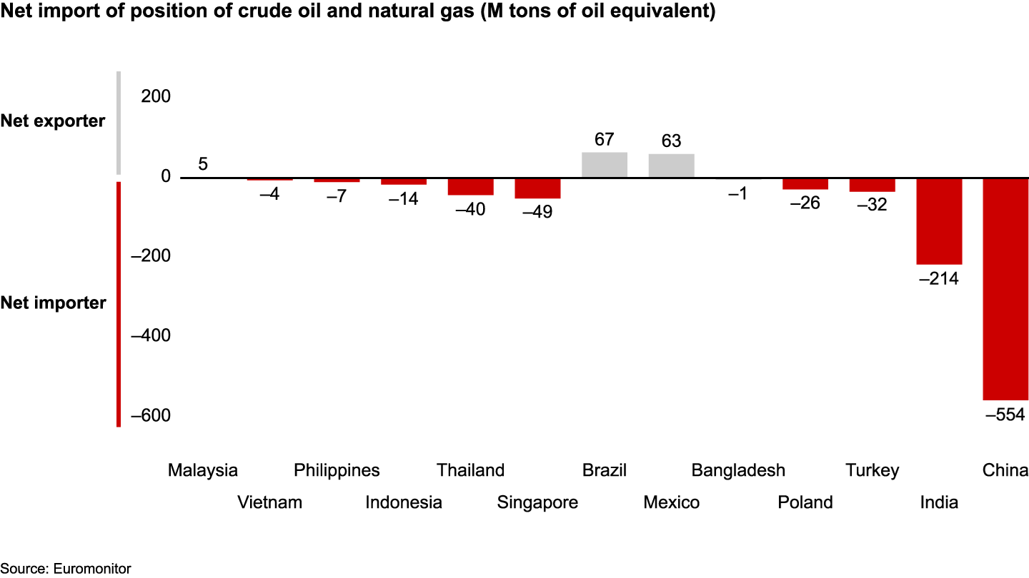 Overall, Southeast Asia is roughly balanced on energy import/export; Singapore is the largest importer