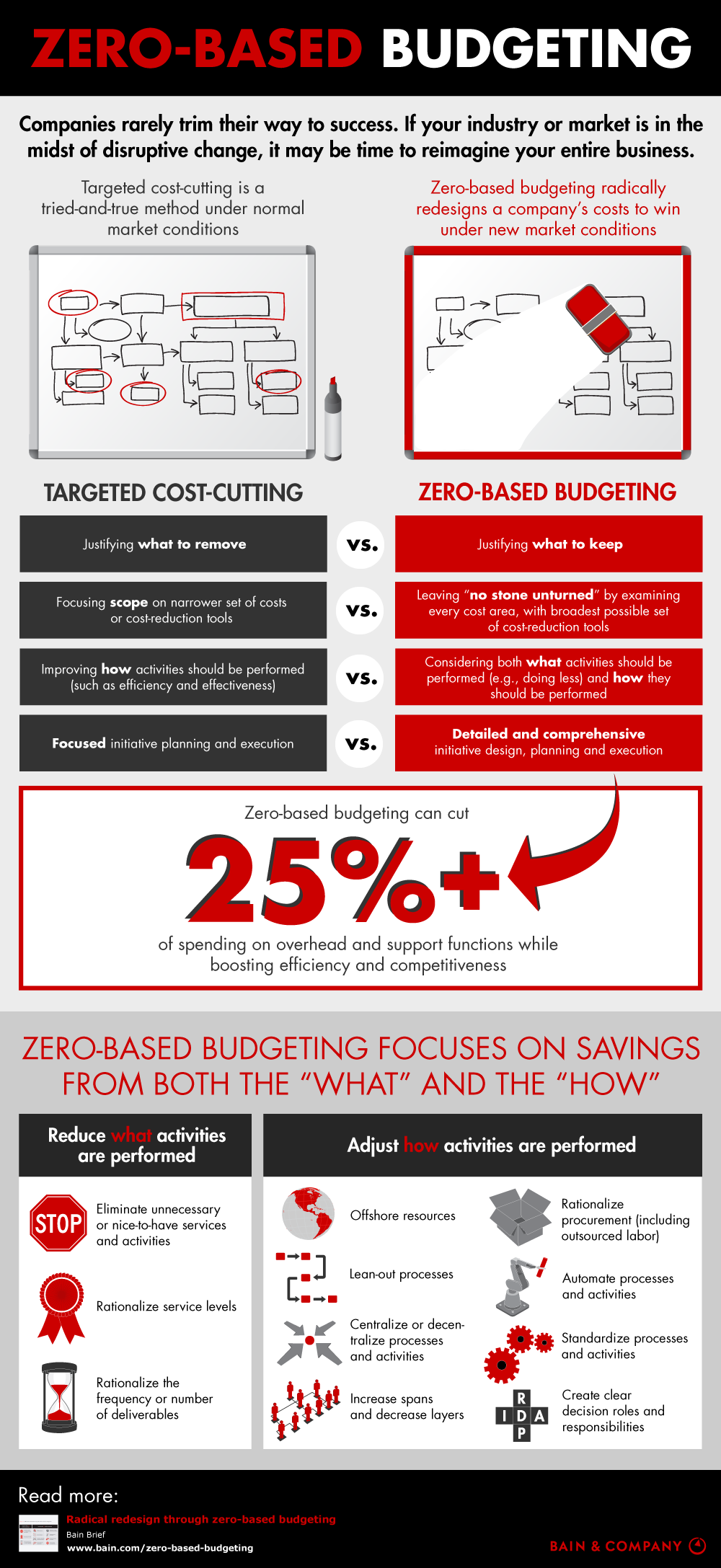 Zero-based budgeting