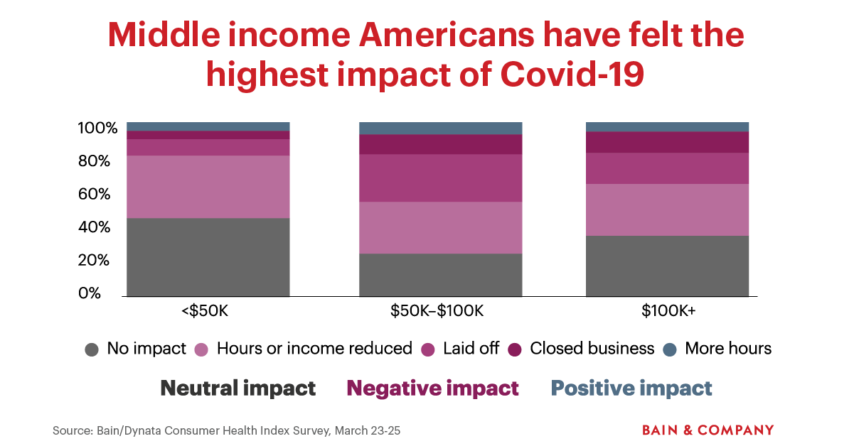 Covid-19 Hits the Livelihoods of Older, Younger and Middle-Income ...
