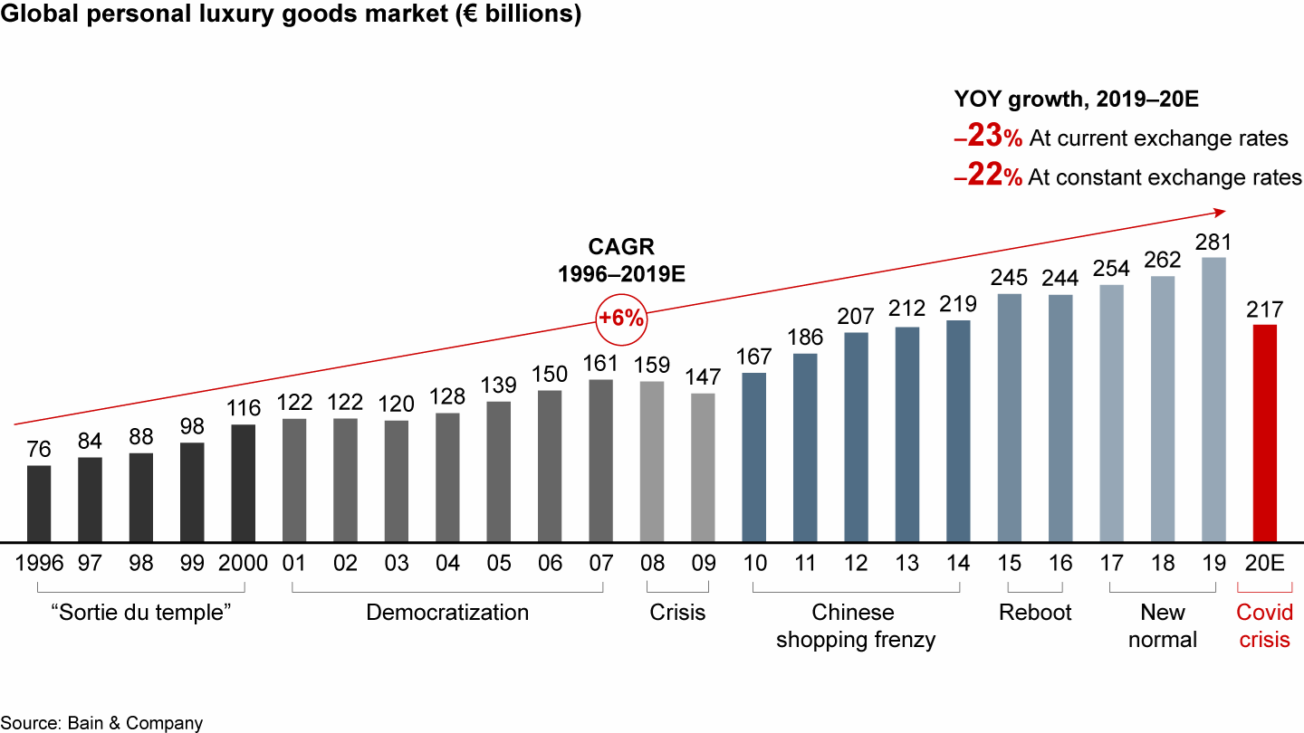 Covid-19 interrupted the “new normal” path of the personal luxury goods market in 2020, leading to the first market contraction in over a decade