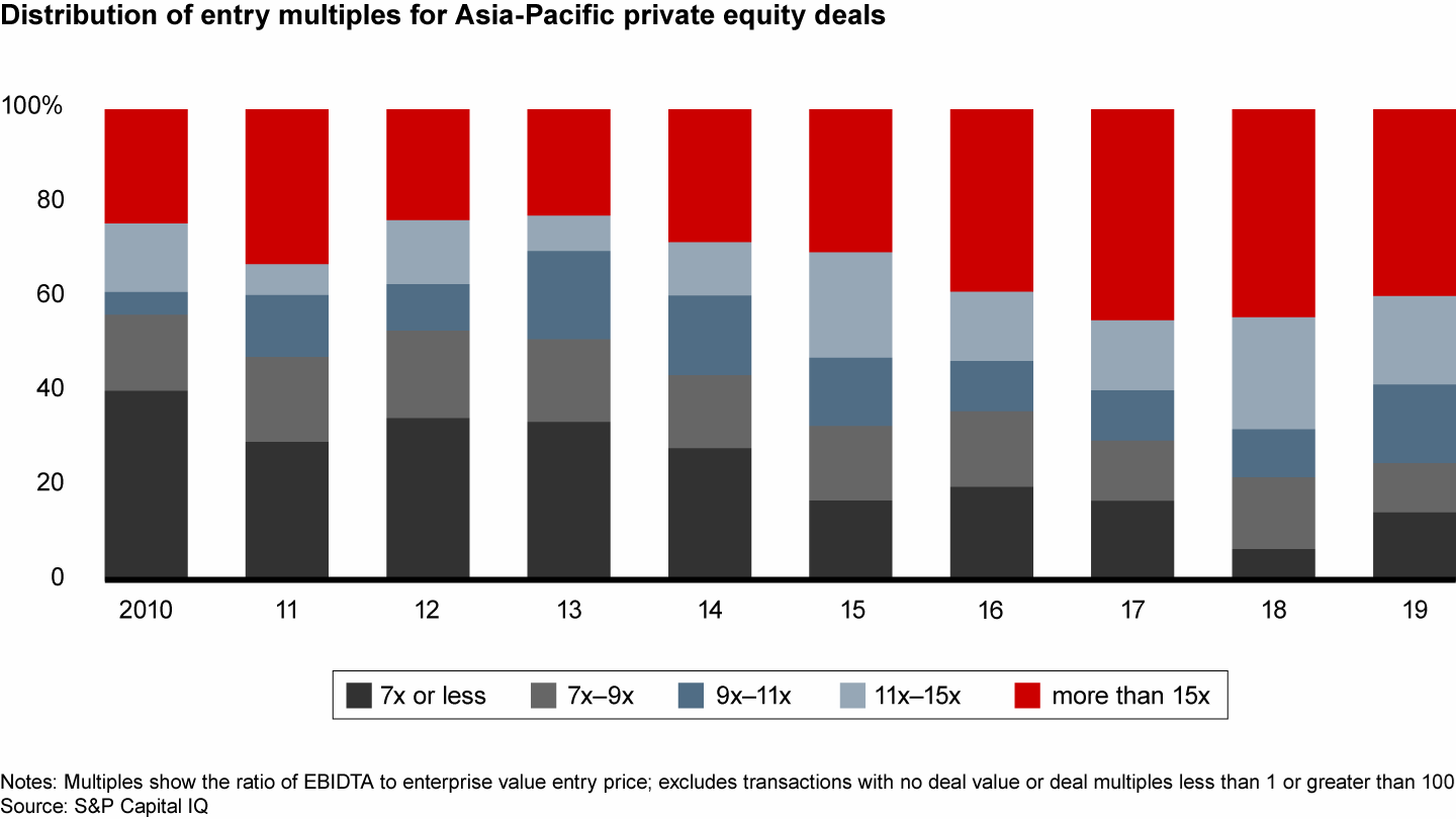 About 40% of private equity deals are currently trading at multiples above 15
