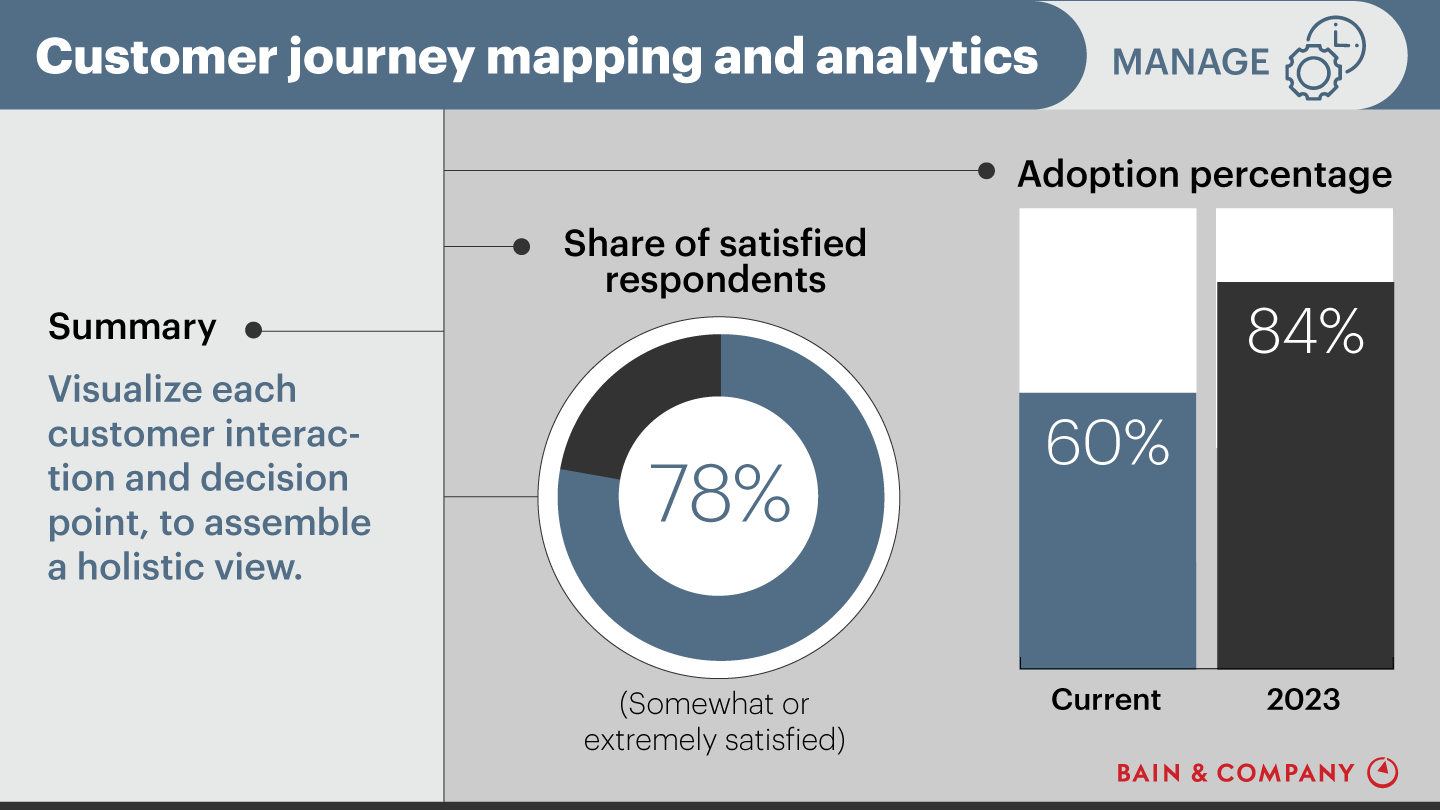 Customer Experience Tools and Trends: Customer journey mapping and analytics