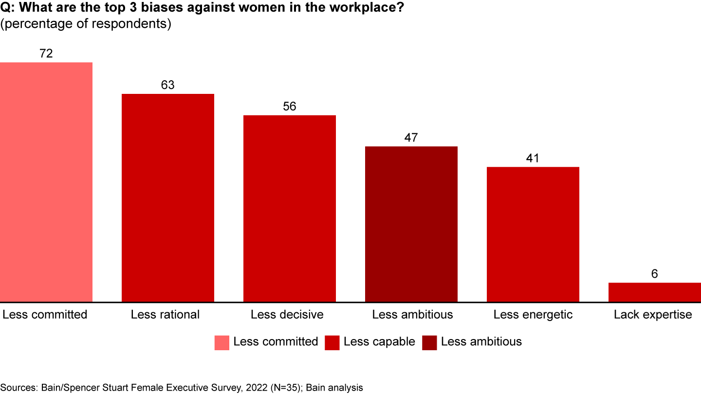 Women face unconscious biases that they are less committed to their careers, less capable, and less ambitious than men