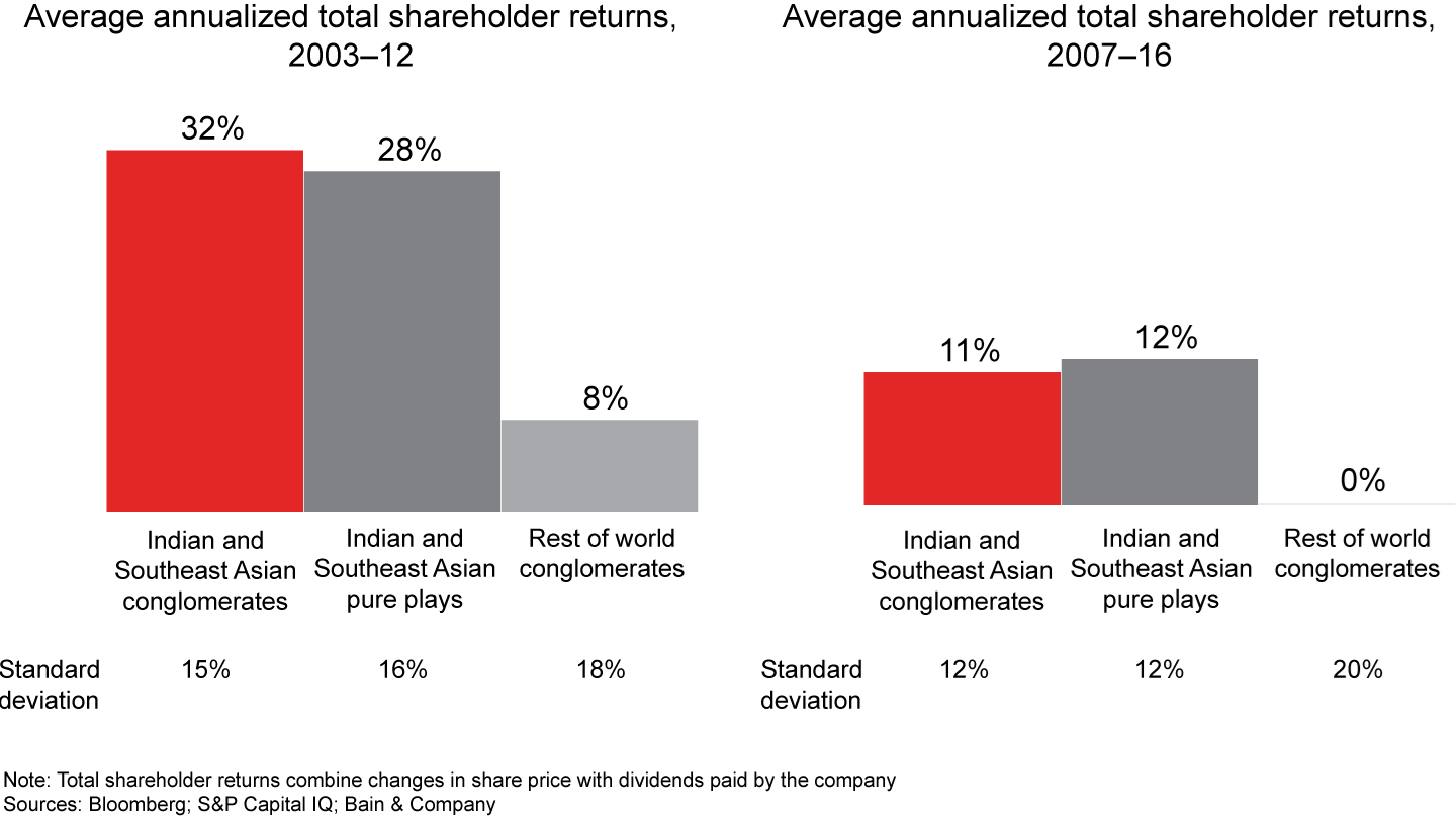 Indian and Southeast Asian conglomerates’ advantage in total shareholder returns has eroded in recent years