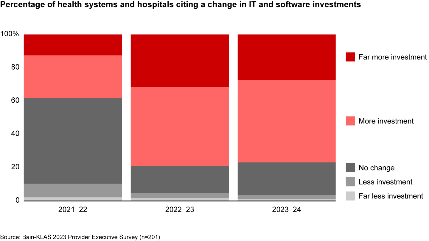 Health systems and hospitals are spending more on IT and software