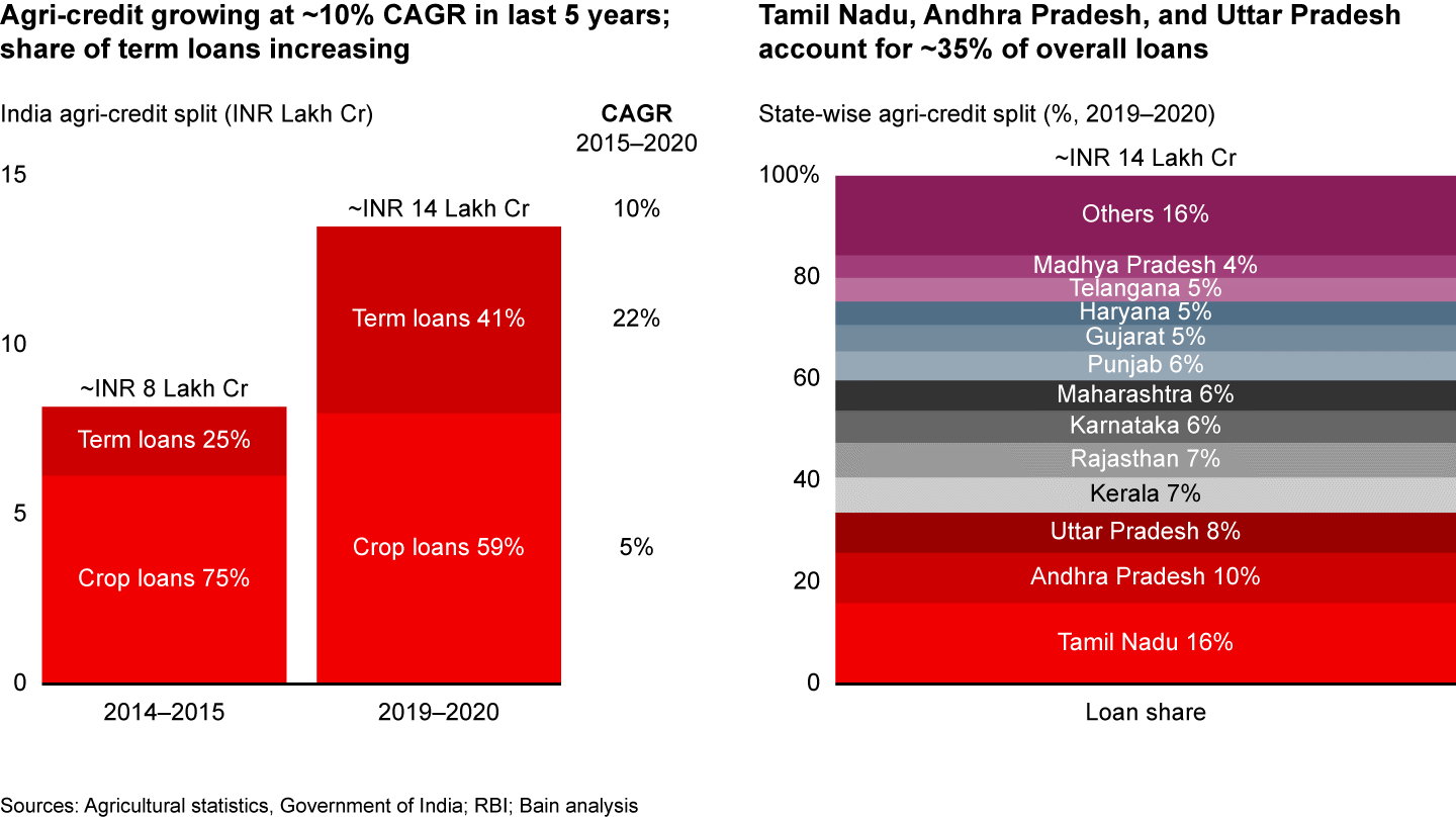 Innovation in India’s Rural Economy | Bain & Company