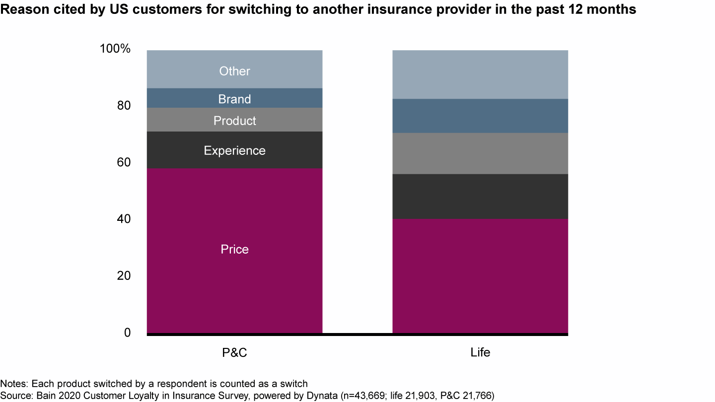 Price is the main factor for insurance customers who switch