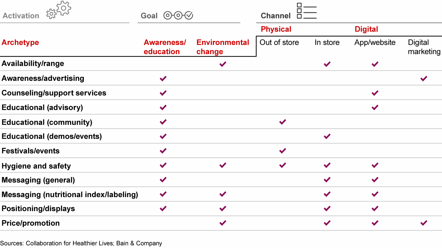 Framework used to map activation types for consumer/shopper programs to corresponding channels/goals