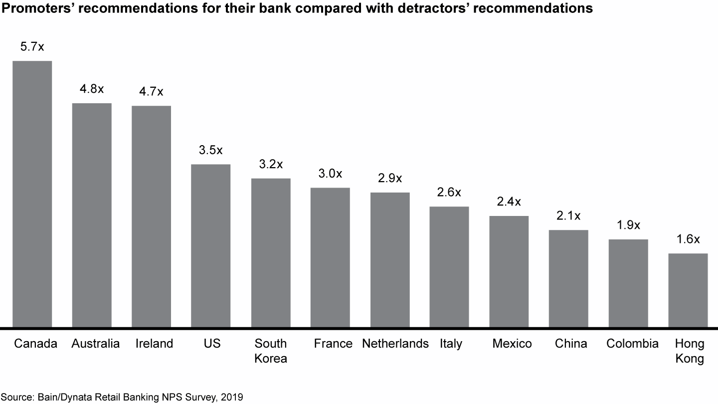 Customers who are a bank’s promoters recommend the bank to others as much as six times more than detractors 