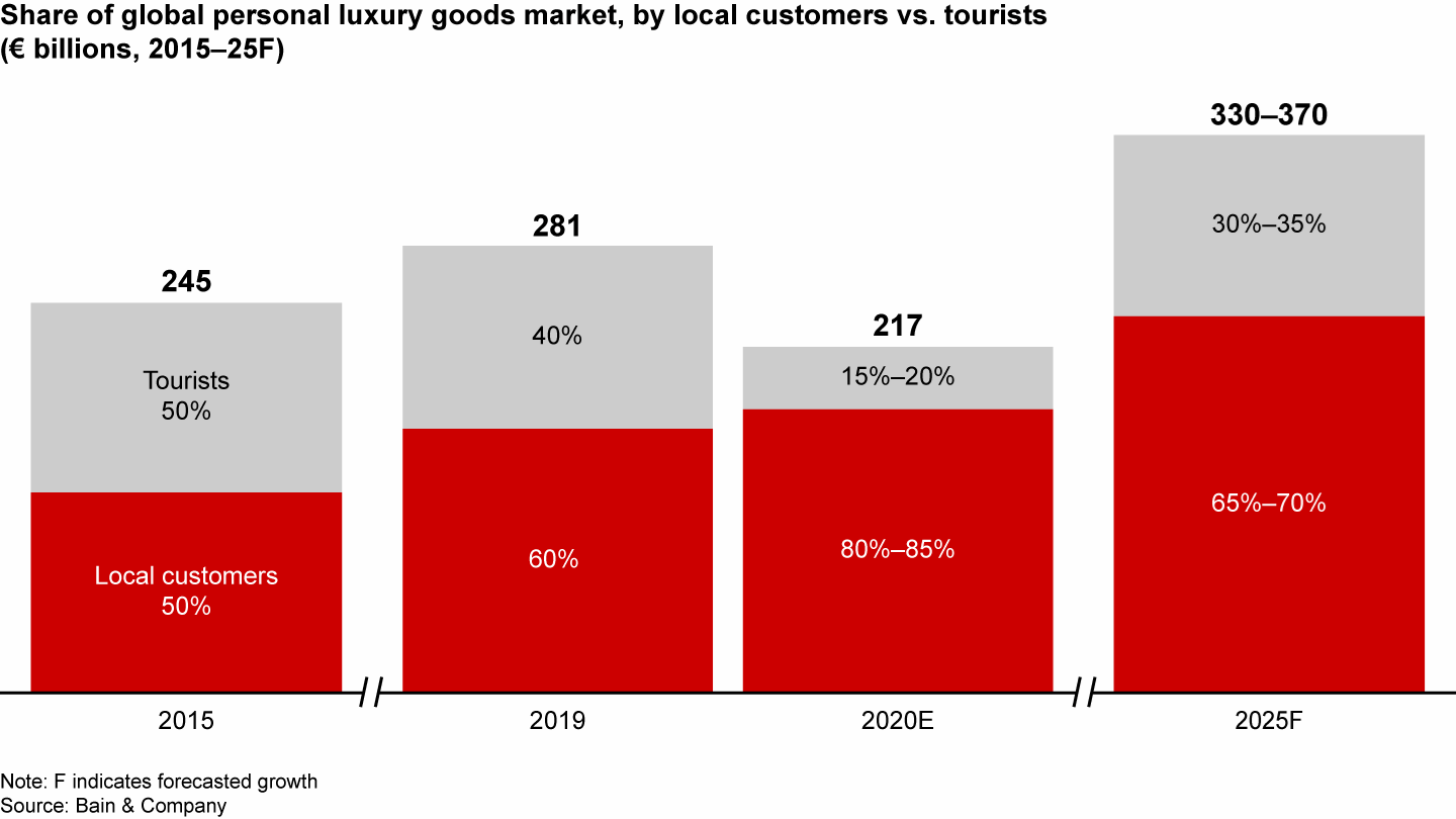 The global luxury market, historically tourism dependent, confirmed its more local nature in 2020 and should continue doing so in the coming years