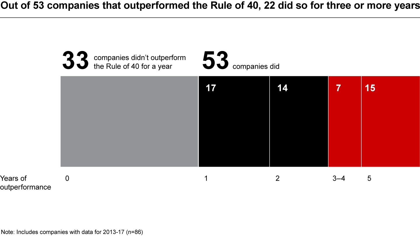 Consistently outperforming the Rule of 40 is difficult