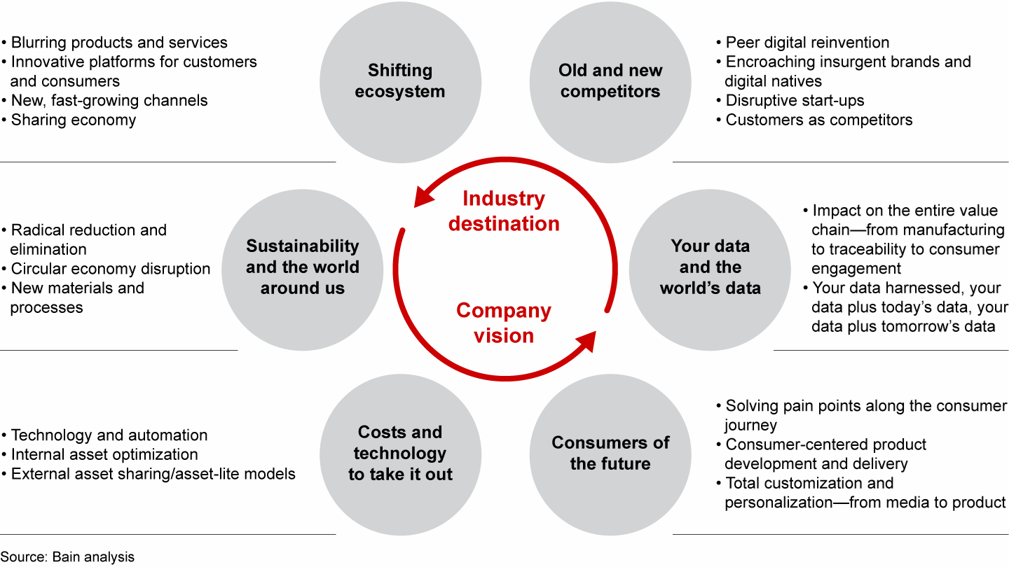 Brands can use six lenses to explore the impact of disruption in each category