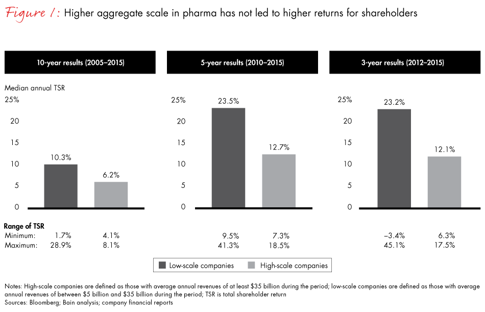 how-biopharma-can-reward-shareholders-fig01_embed how-biopharma-can-reward-shareholders-fig01_embed