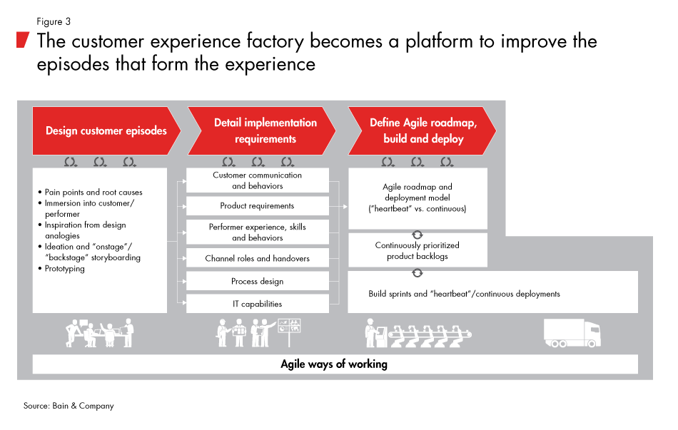 Firing_Up_the_Customer_Experience_Factory-fig03_embed Firing_Up_the_Customer_Experience_Factory-fig03_embed
