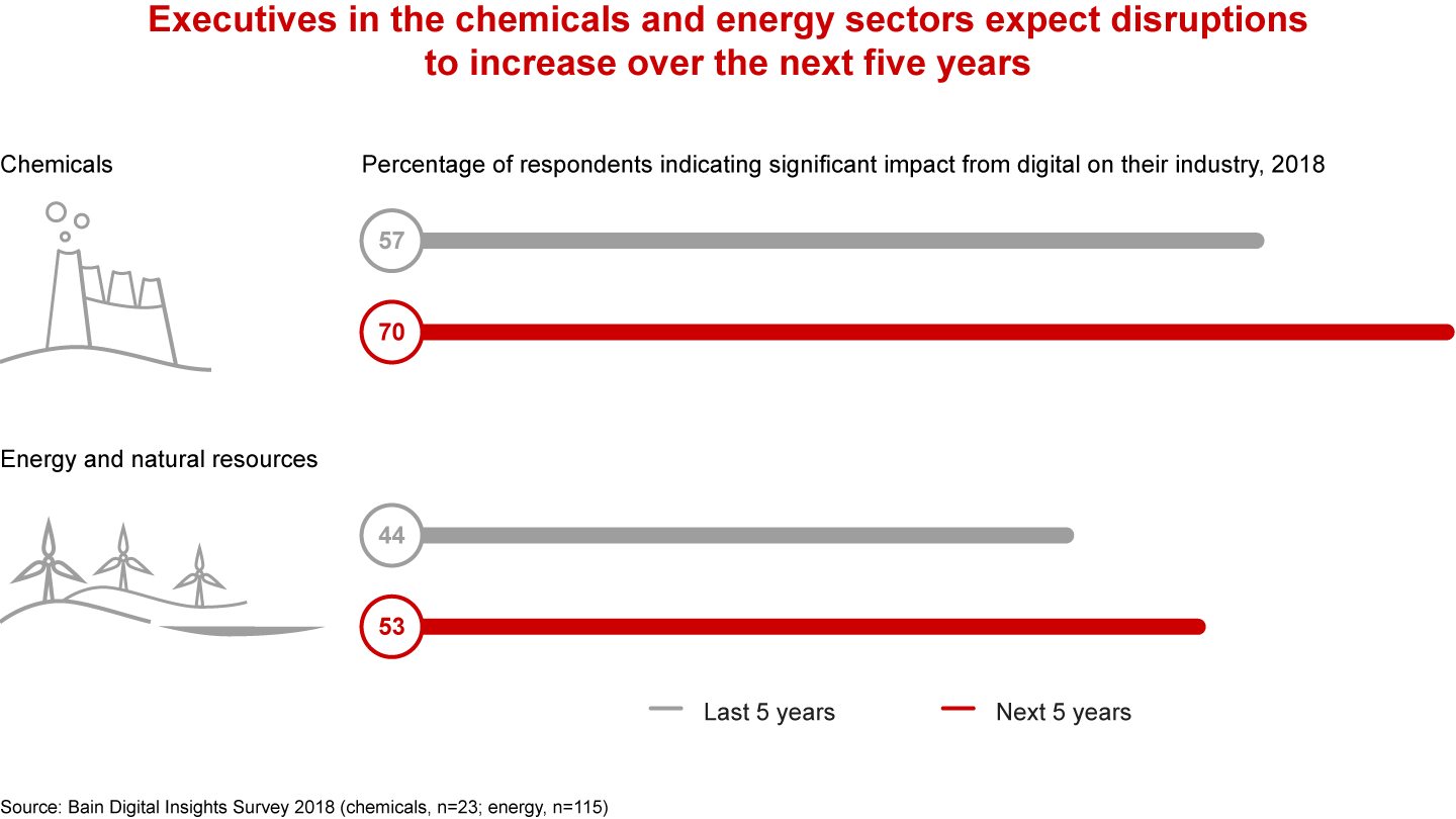 Executives in the chemicals and energy sectors expect disruptions to increase over the next five years